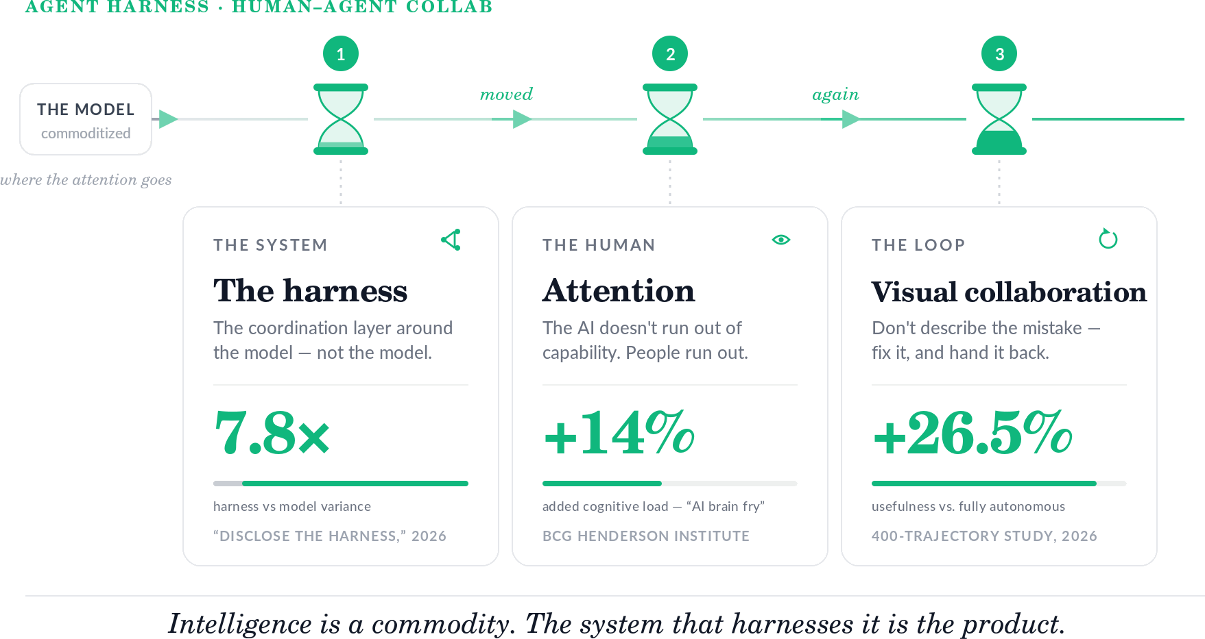 The bottleneck moved: from the model (commoditized) to the harness (7.8x variance), to human attention (+14% cognitive load), to the feedback loop (+26.5% usefulness via visual collaboration).